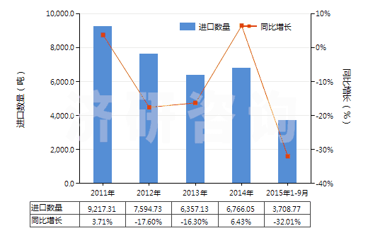 2011-2015年9月中國(guó)其他有機(jī)表面活性劑(不論是否零售包裝,肥皂除外)(HS34021900)進(jìn)口量及增速統(tǒng)計(jì)